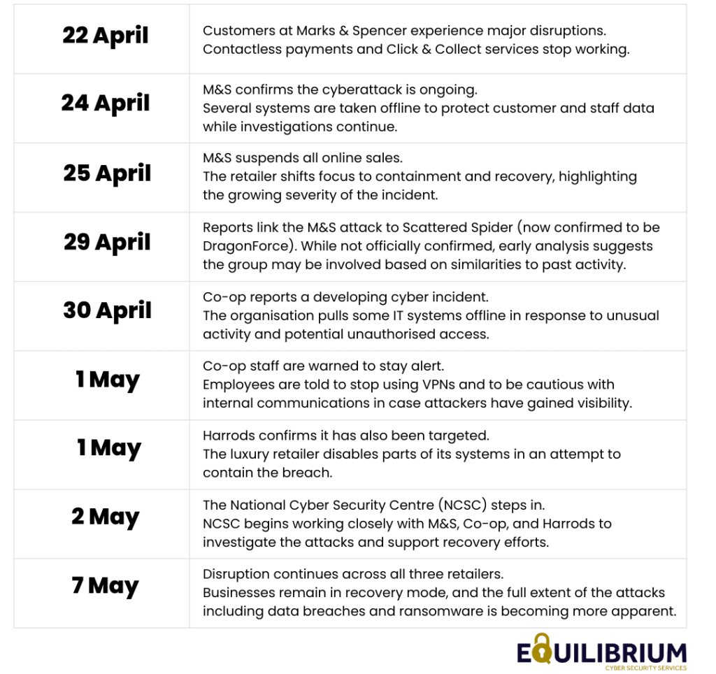 A time frame with the dates of incidents with the retail stores.