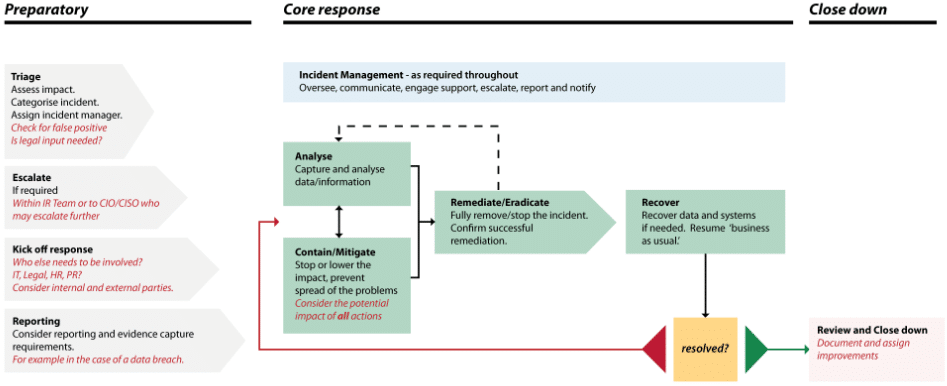 Diagram from the NCSC