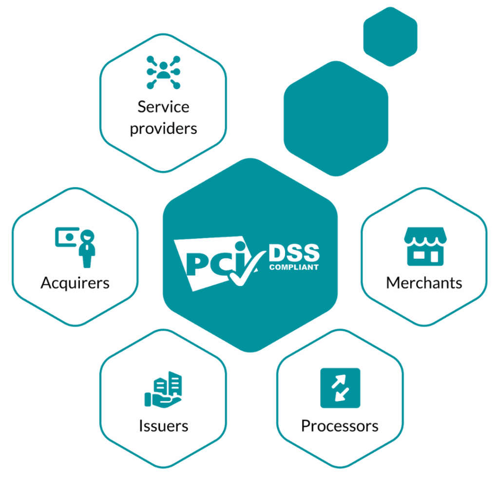 an image with multiple hexagons with who PCI DSS applies to.